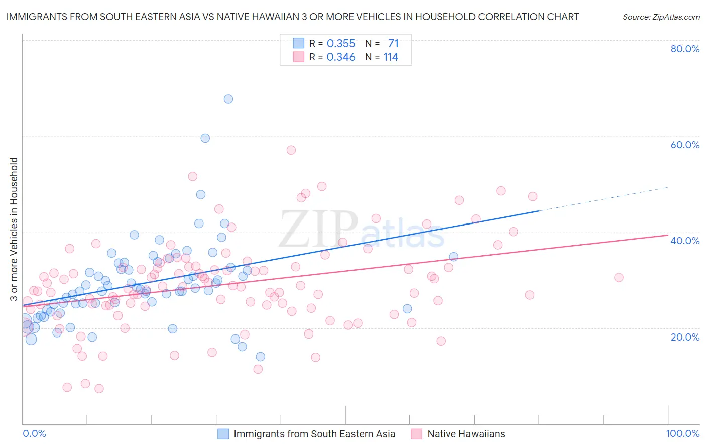 Immigrants from South Eastern Asia vs Native Hawaiian 3 or more Vehicles in Household