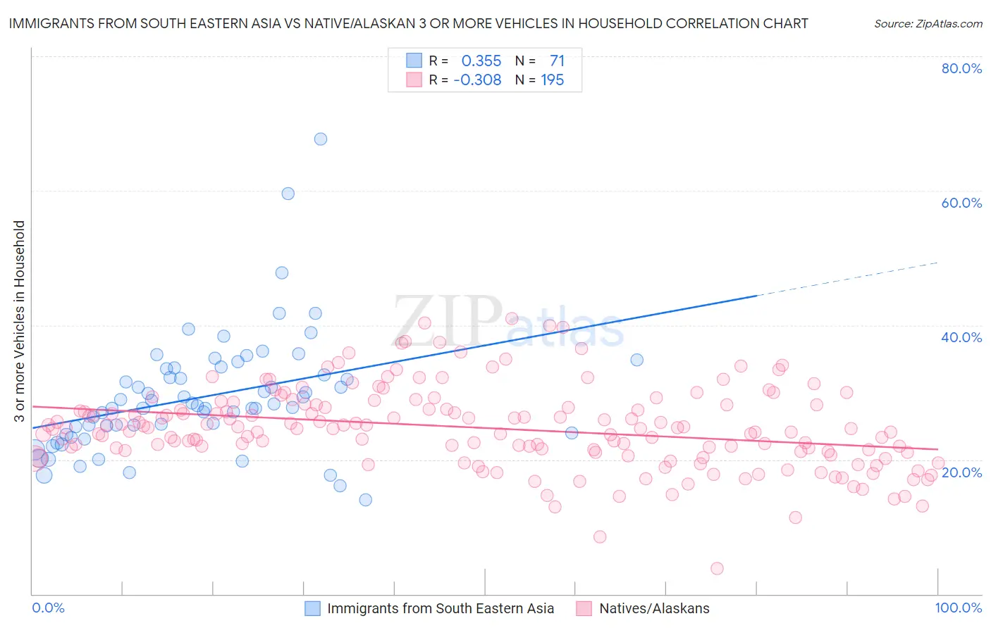 Immigrants from South Eastern Asia vs Native/Alaskan 3 or more Vehicles in Household