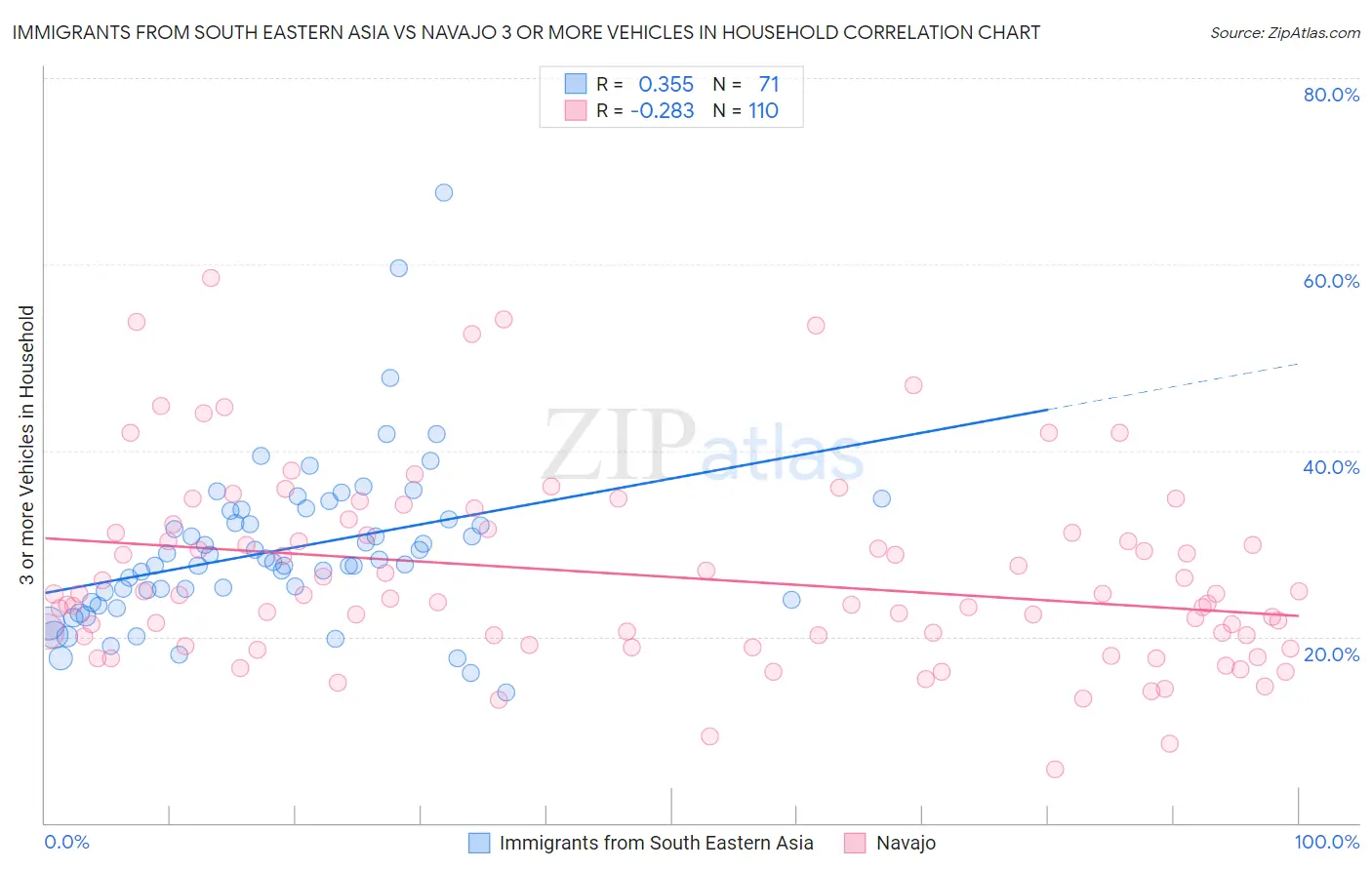 Immigrants from South Eastern Asia vs Navajo 3 or more Vehicles in Household