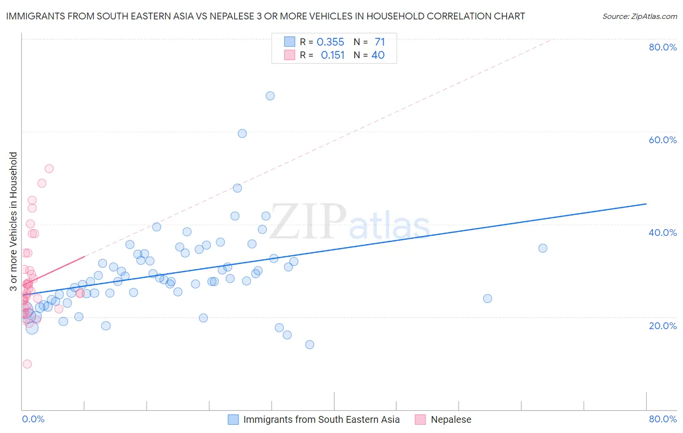 Immigrants from South Eastern Asia vs Nepalese 3 or more Vehicles in Household