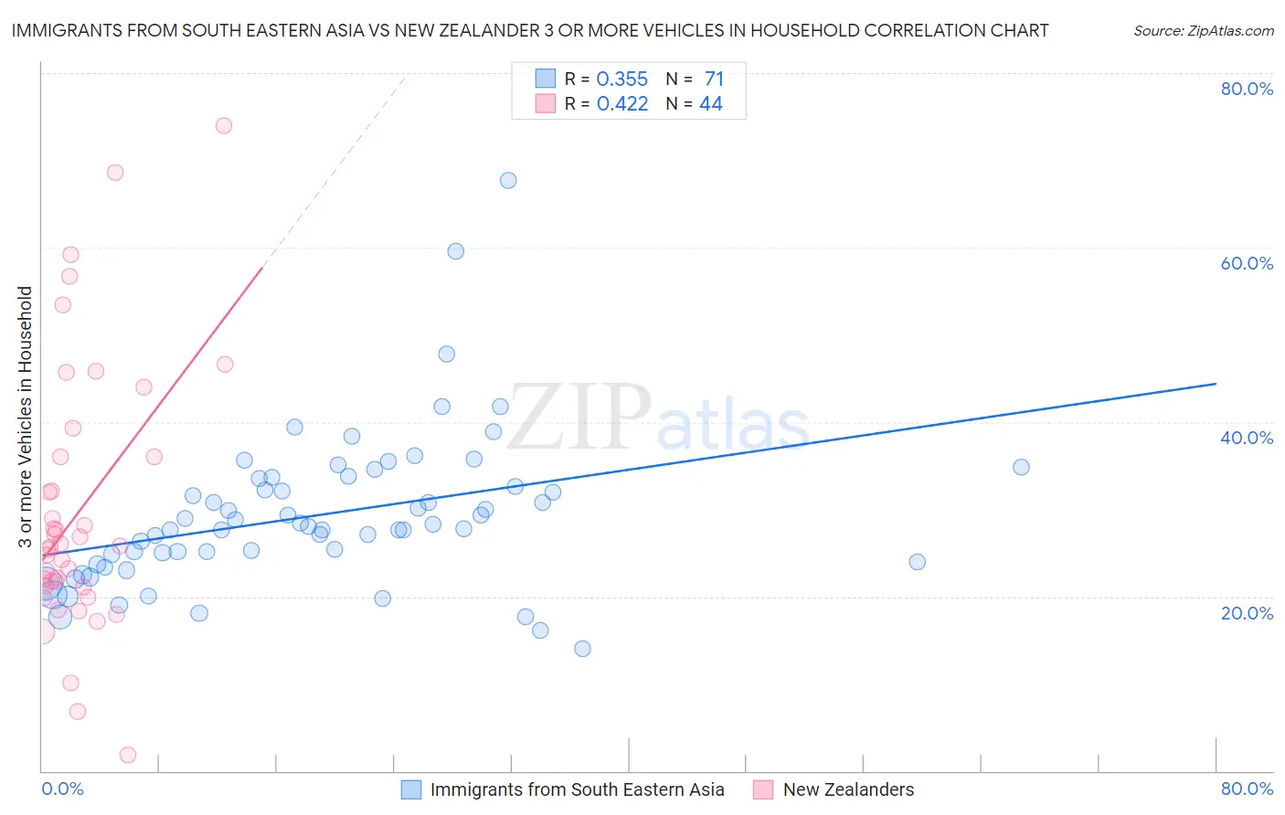 Immigrants from South Eastern Asia vs New Zealander 3 or more Vehicles in Household