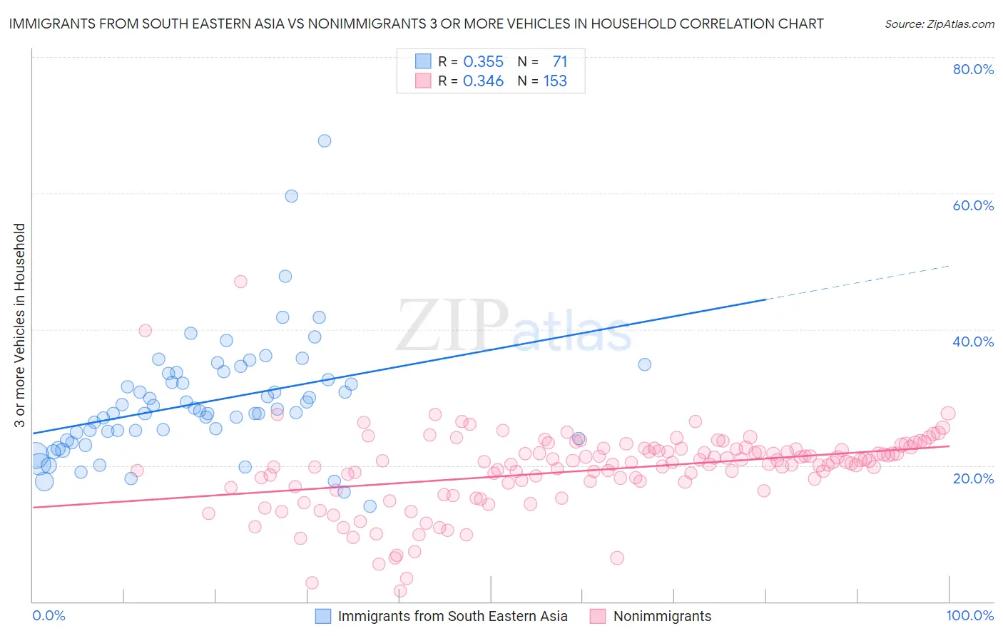 Immigrants from South Eastern Asia vs Nonimmigrants 3 or more Vehicles in Household