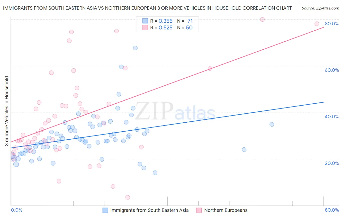 Immigrants from South Eastern Asia vs Northern European 3 or more Vehicles in Household