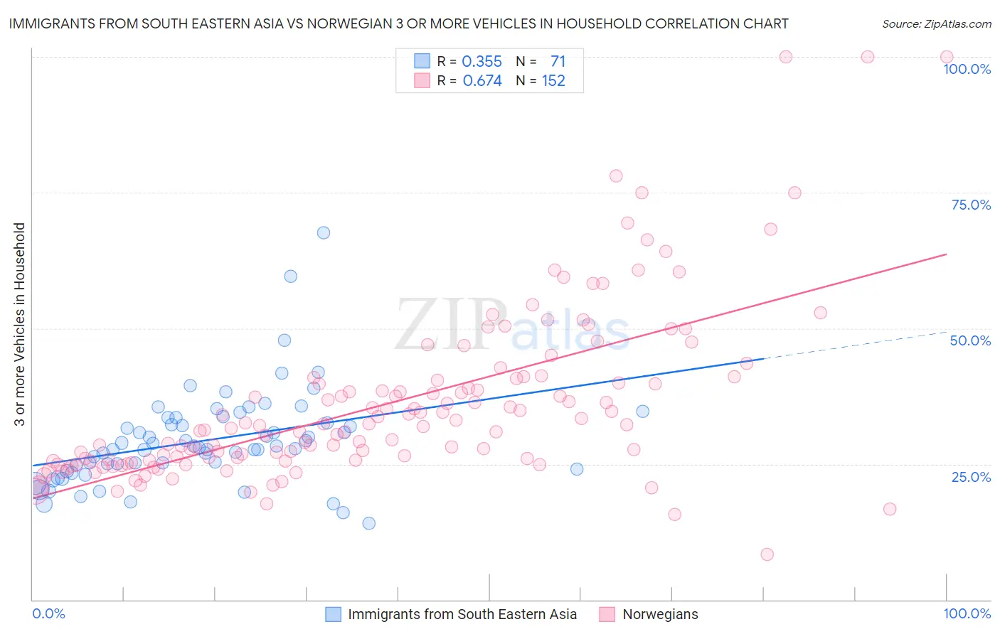 Immigrants from South Eastern Asia vs Norwegian 3 or more Vehicles in Household