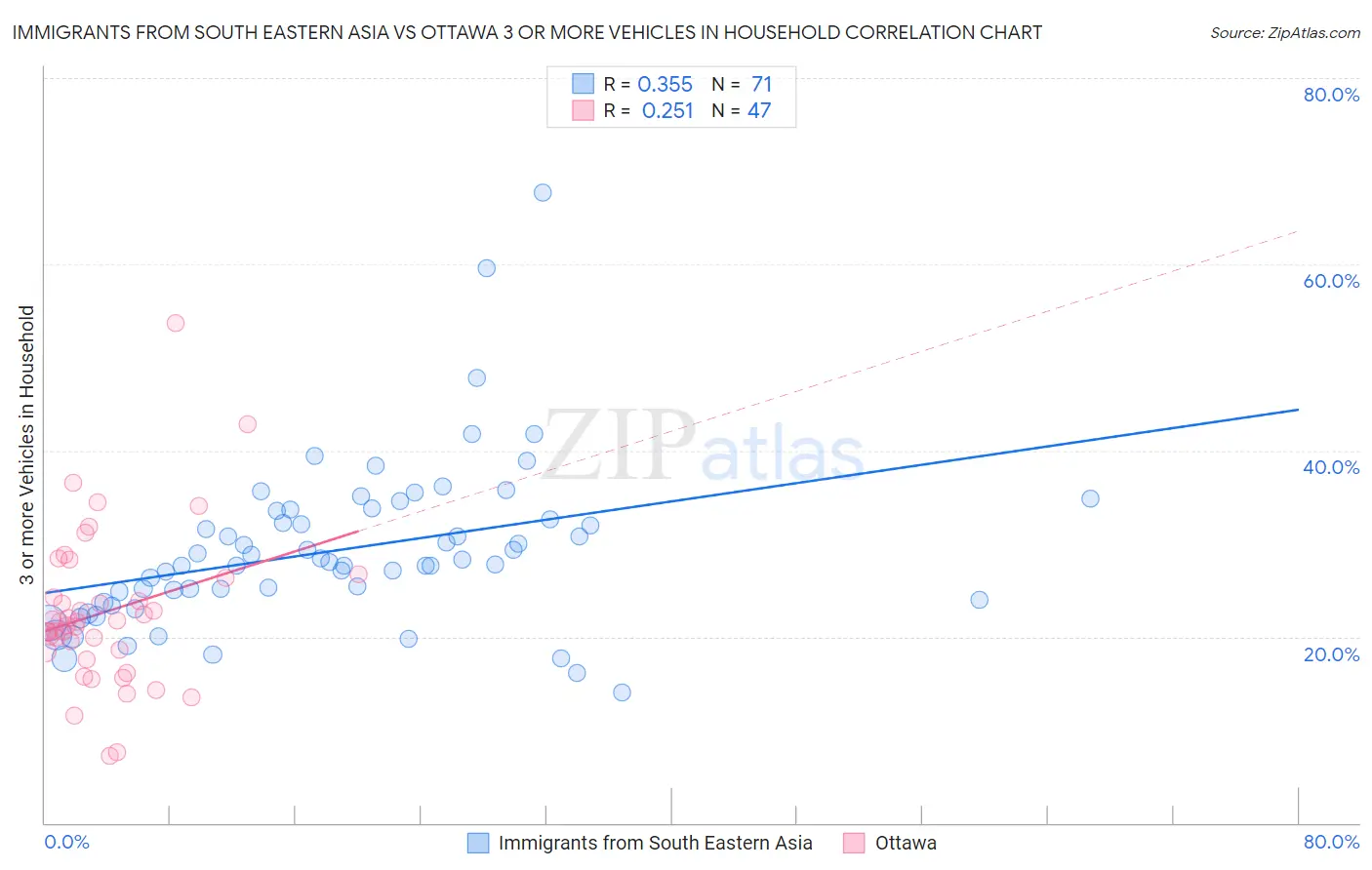 Immigrants from South Eastern Asia vs Ottawa 3 or more Vehicles in Household