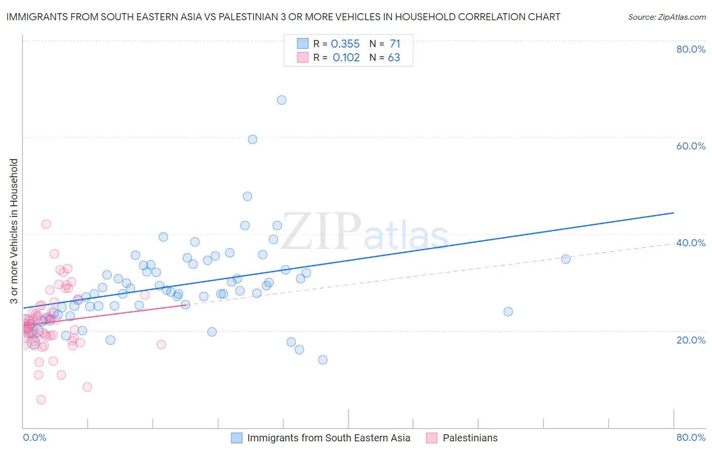 Immigrants from South Eastern Asia vs Palestinian 3 or more Vehicles in Household