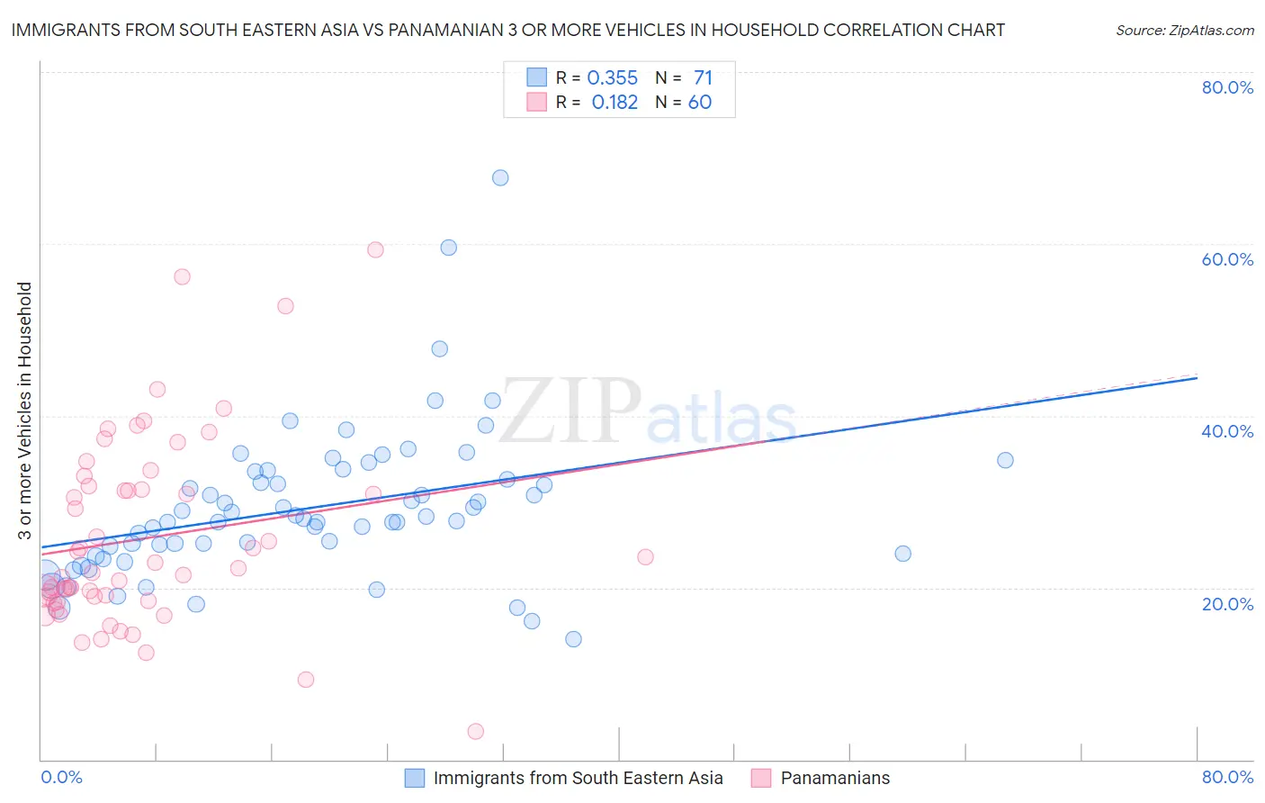 Immigrants from South Eastern Asia vs Panamanian 3 or more Vehicles in Household