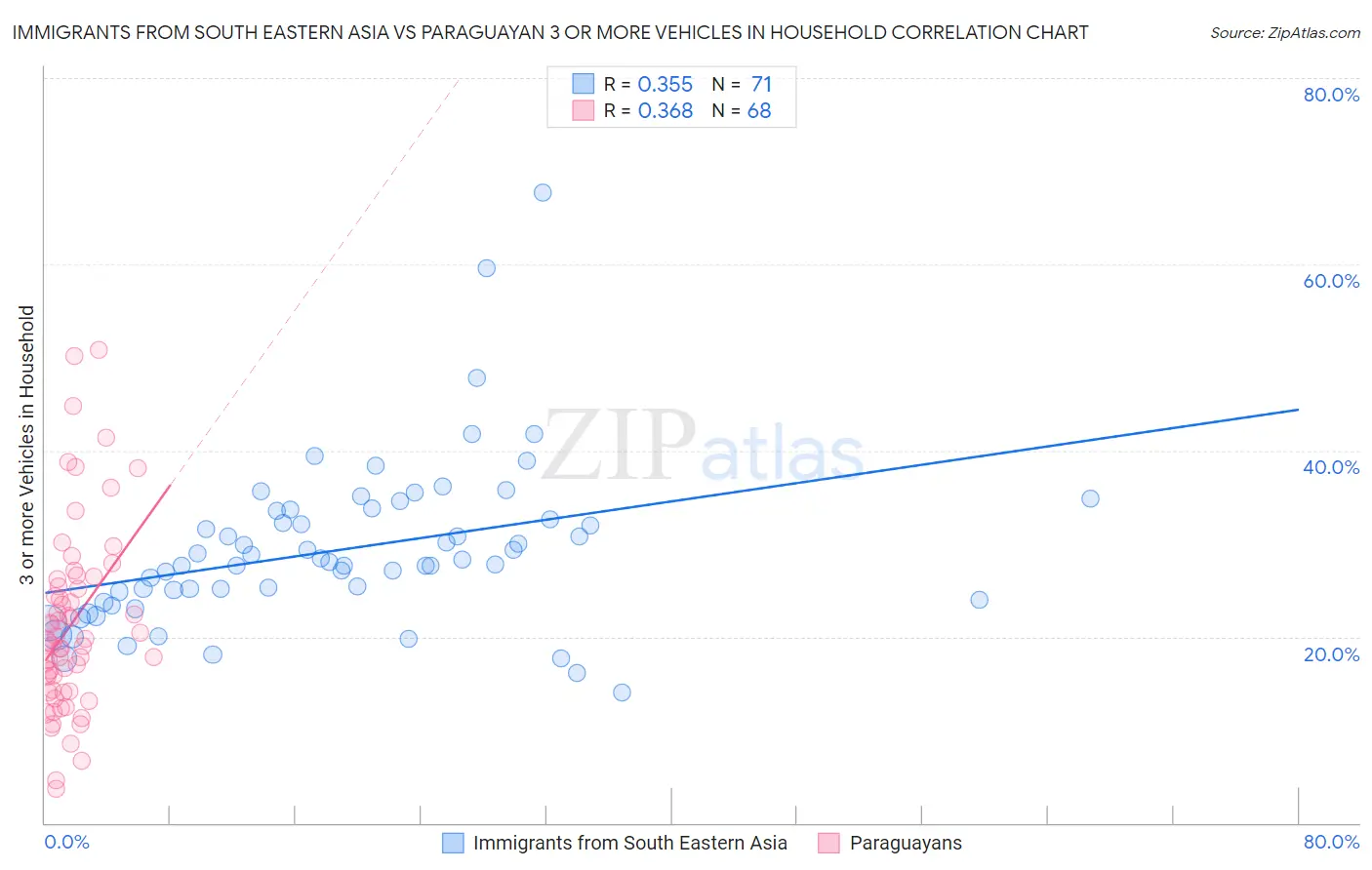 Immigrants from South Eastern Asia vs Paraguayan 3 or more Vehicles in Household