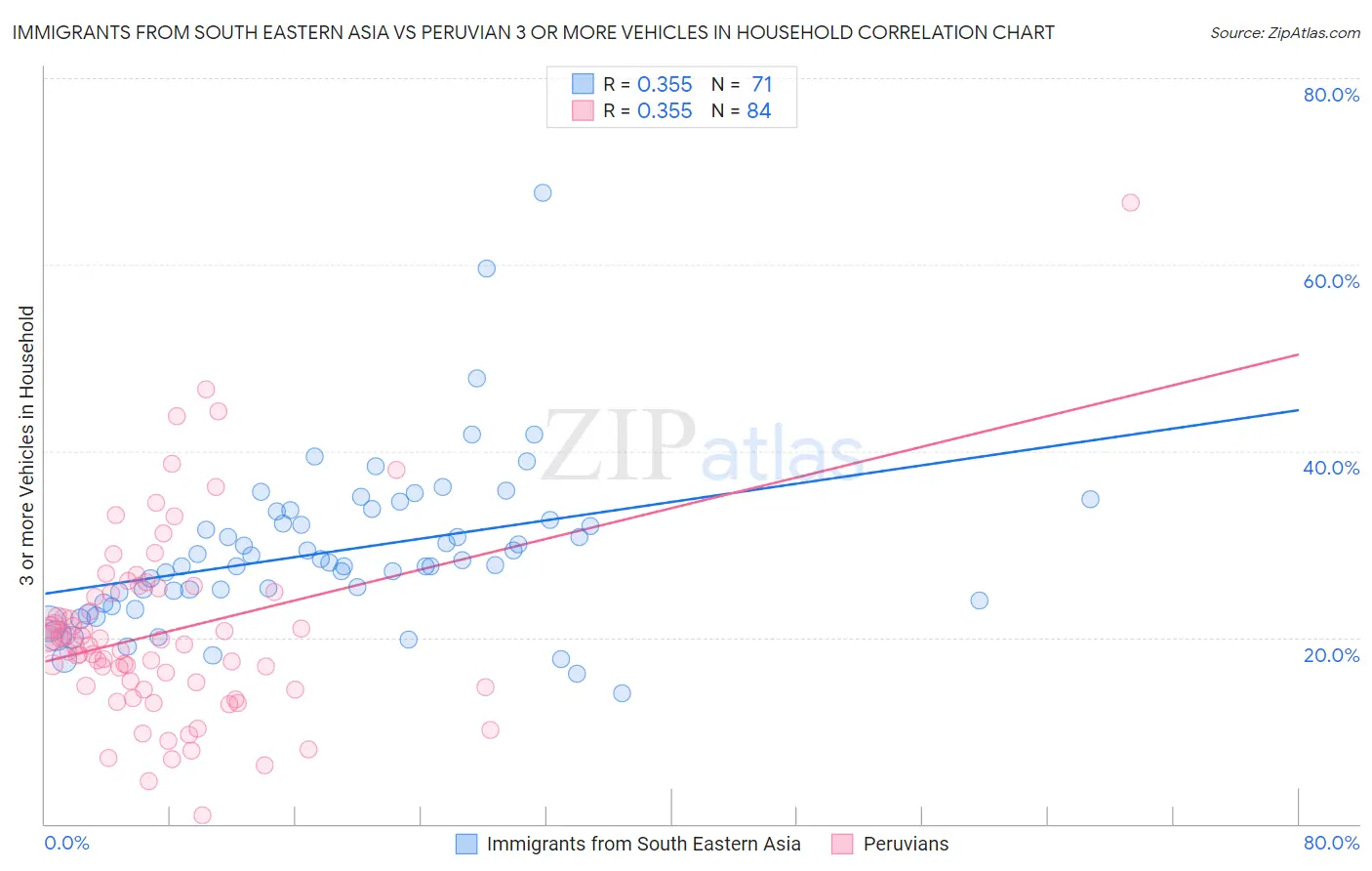 Immigrants from South Eastern Asia vs Peruvian 3 or more Vehicles in Household
