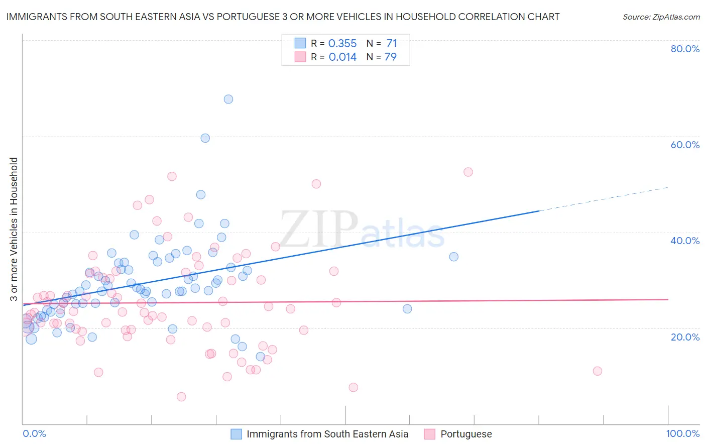 Immigrants from South Eastern Asia vs Portuguese 3 or more Vehicles in Household