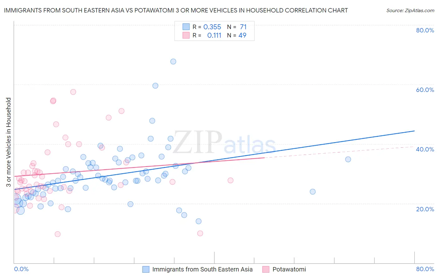 Immigrants from South Eastern Asia vs Potawatomi 3 or more Vehicles in Household
