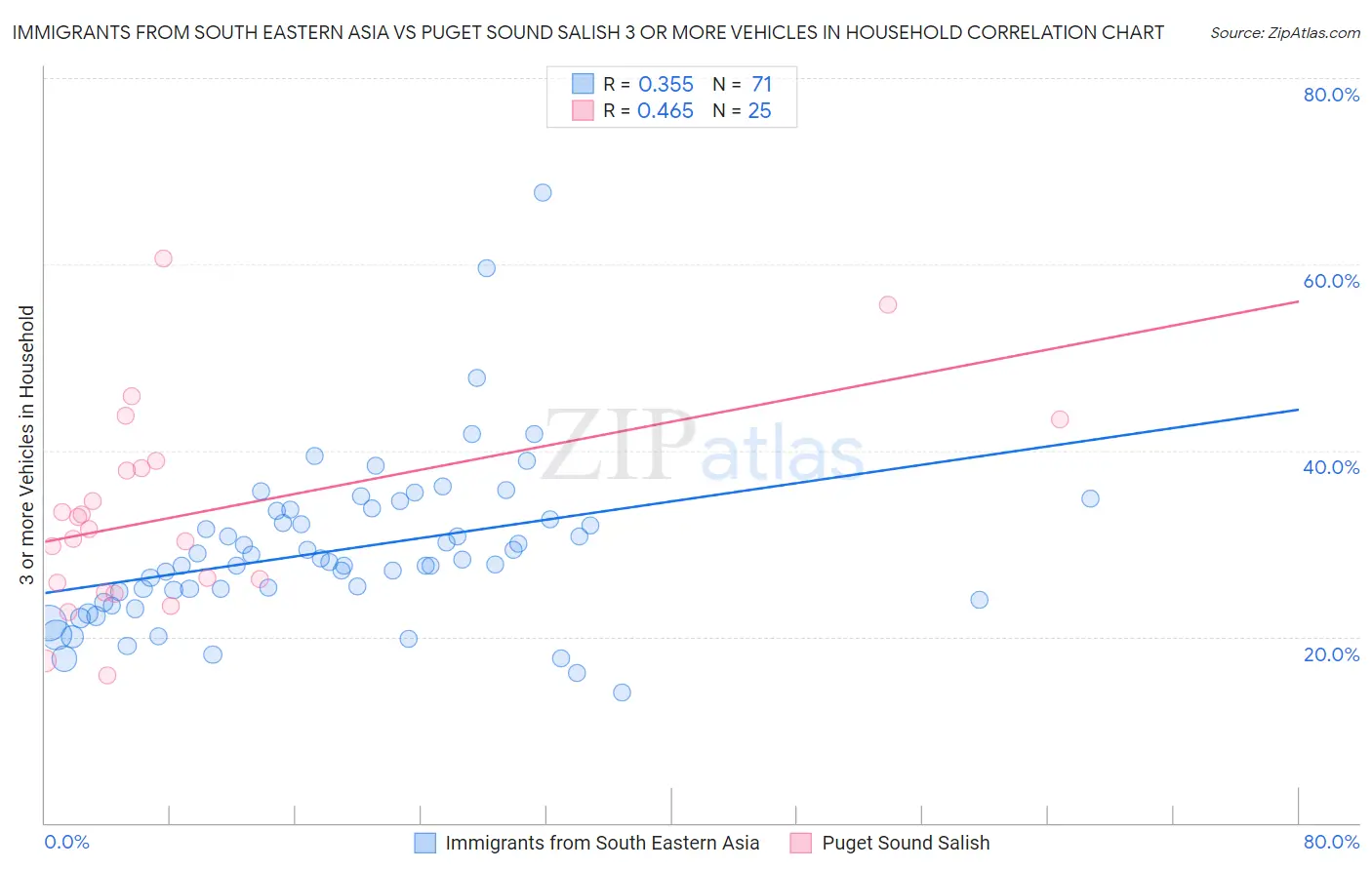 Immigrants from South Eastern Asia vs Puget Sound Salish 3 or more Vehicles in Household