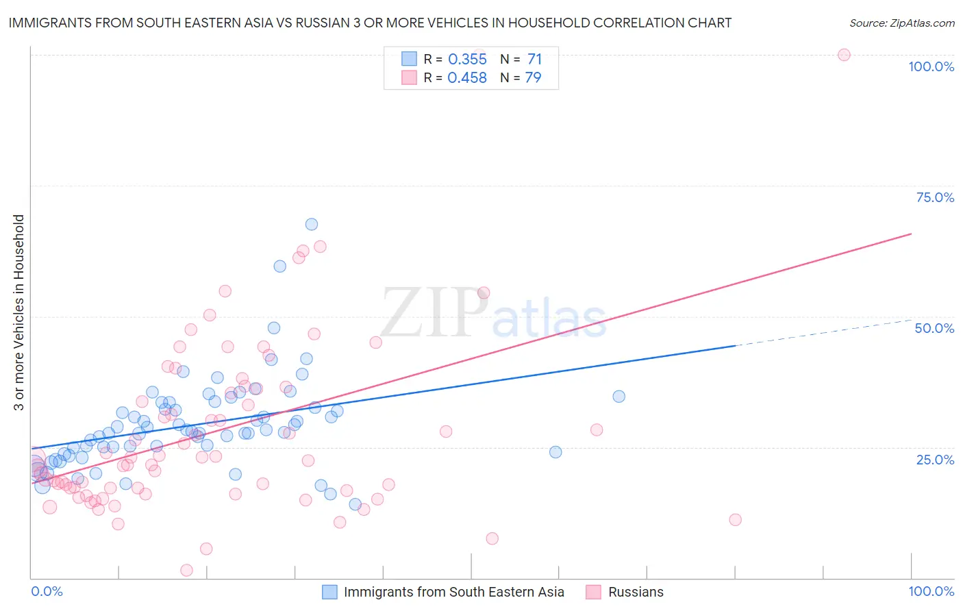 Immigrants from South Eastern Asia vs Russian 3 or more Vehicles in Household