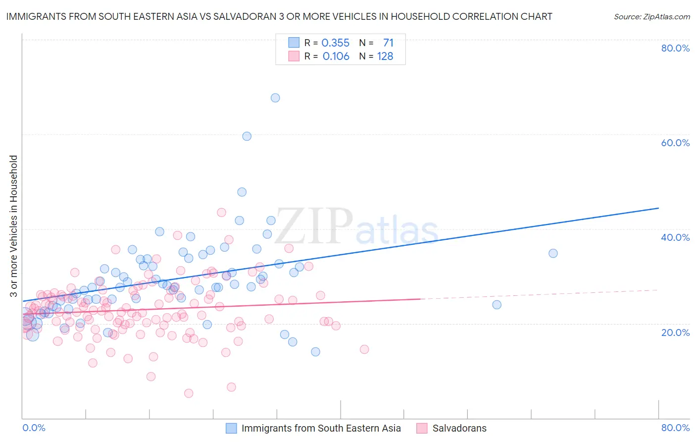 Immigrants from South Eastern Asia vs Salvadoran 3 or more Vehicles in Household