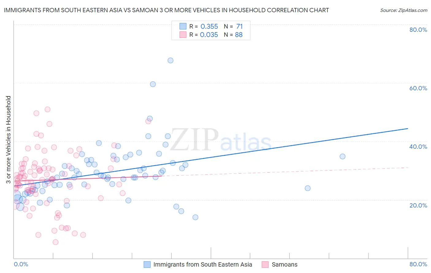 Immigrants from South Eastern Asia vs Samoan 3 or more Vehicles in Household