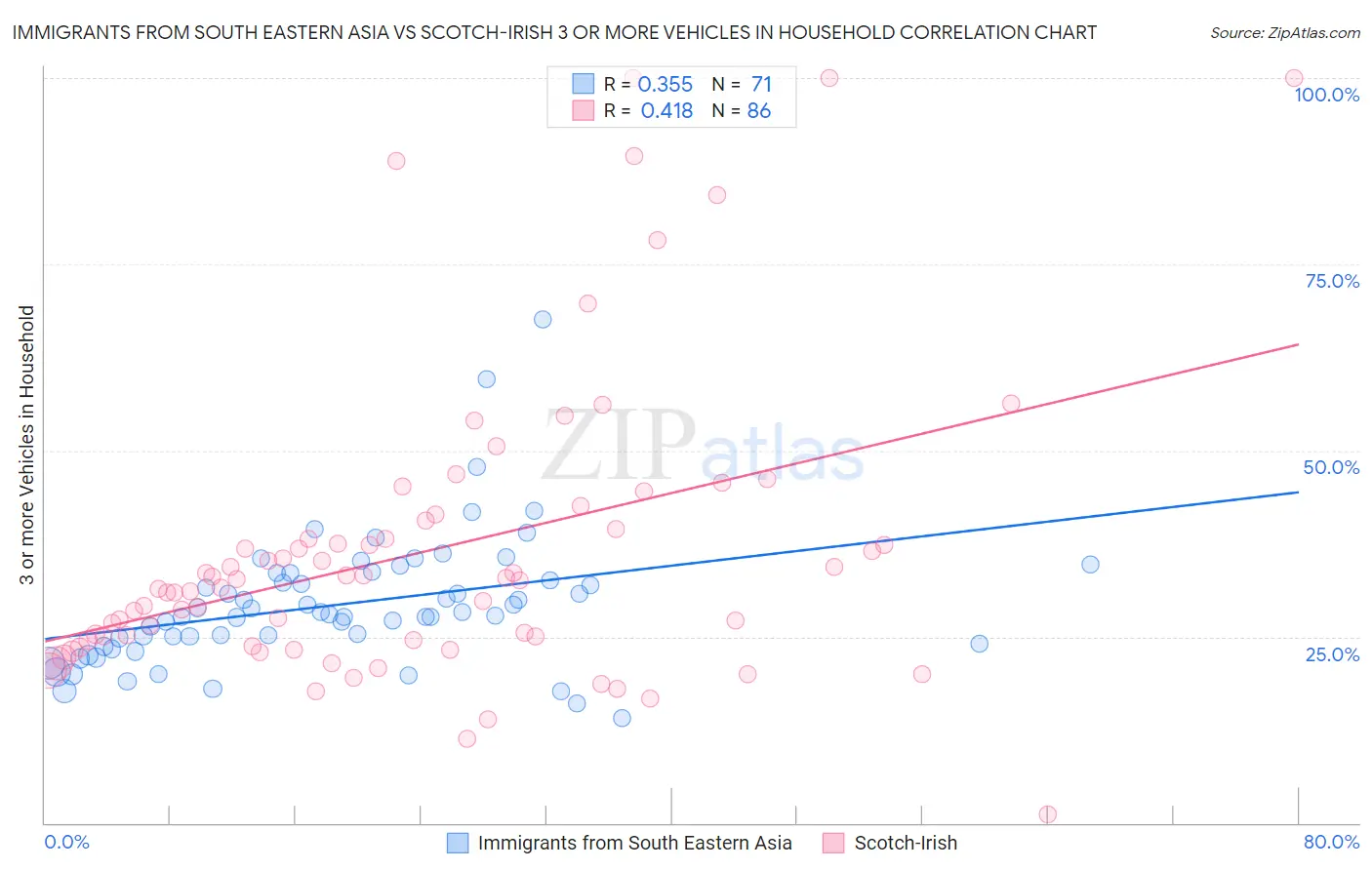 Immigrants from South Eastern Asia vs Scotch-Irish 3 or more Vehicles in Household