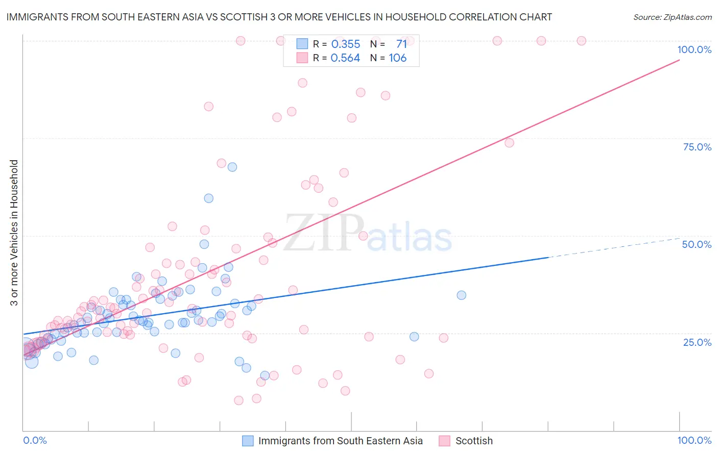 Immigrants from South Eastern Asia vs Scottish 3 or more Vehicles in Household