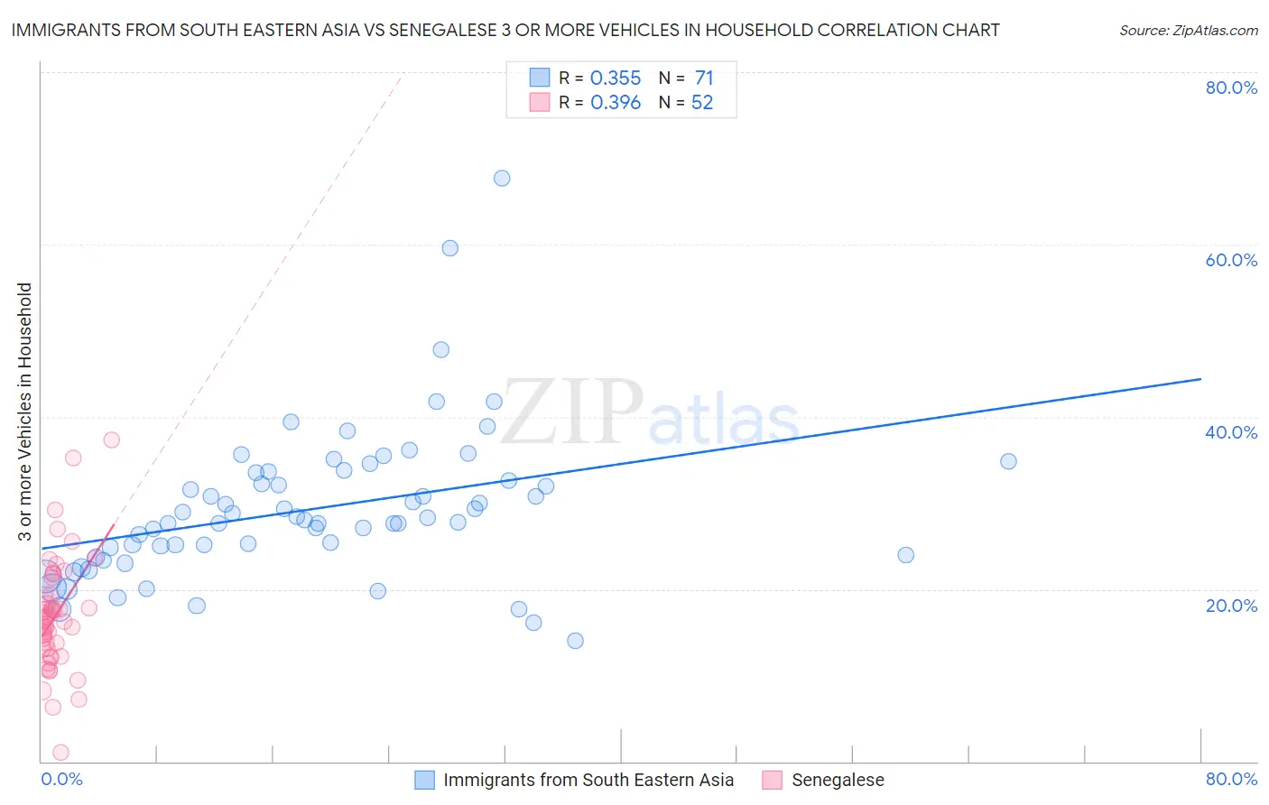 Immigrants from South Eastern Asia vs Senegalese 3 or more Vehicles in Household