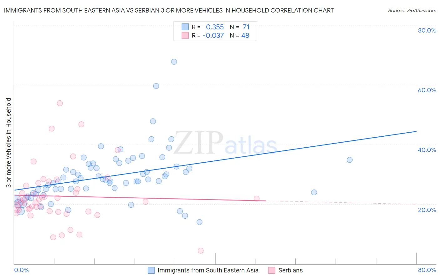 Immigrants from South Eastern Asia vs Serbian 3 or more Vehicles in Household