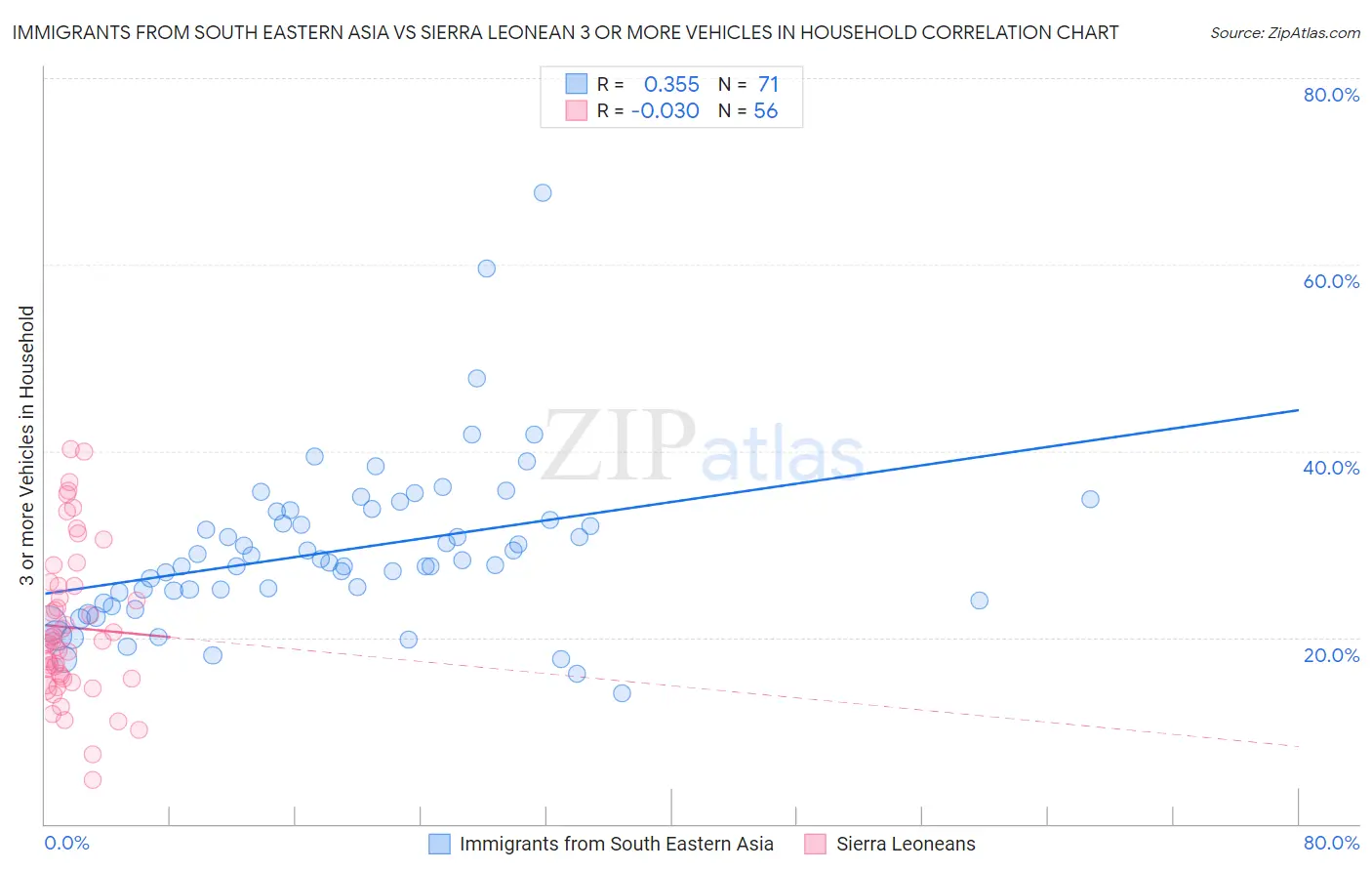 Immigrants from South Eastern Asia vs Sierra Leonean 3 or more Vehicles in Household