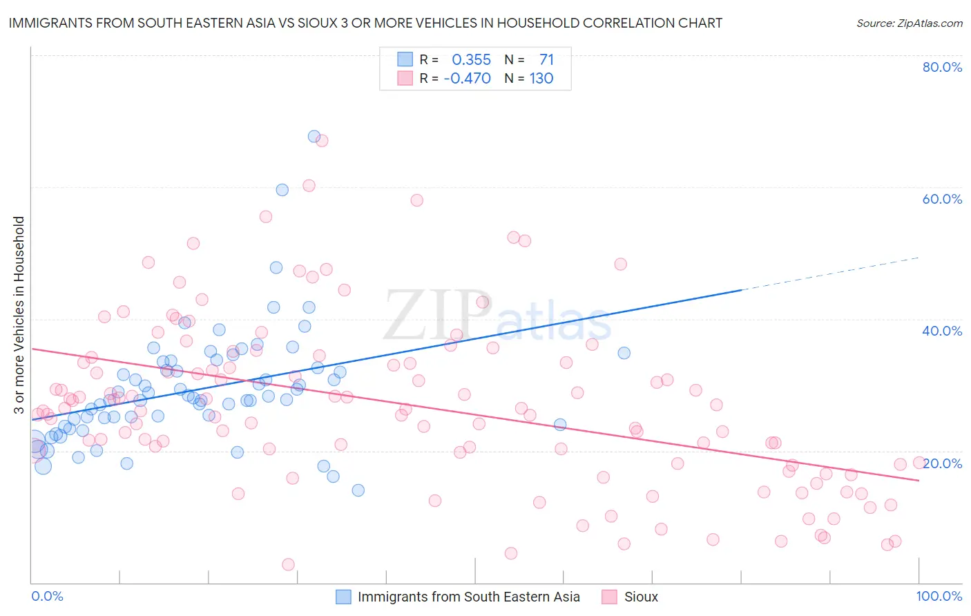 Immigrants from South Eastern Asia vs Sioux 3 or more Vehicles in Household