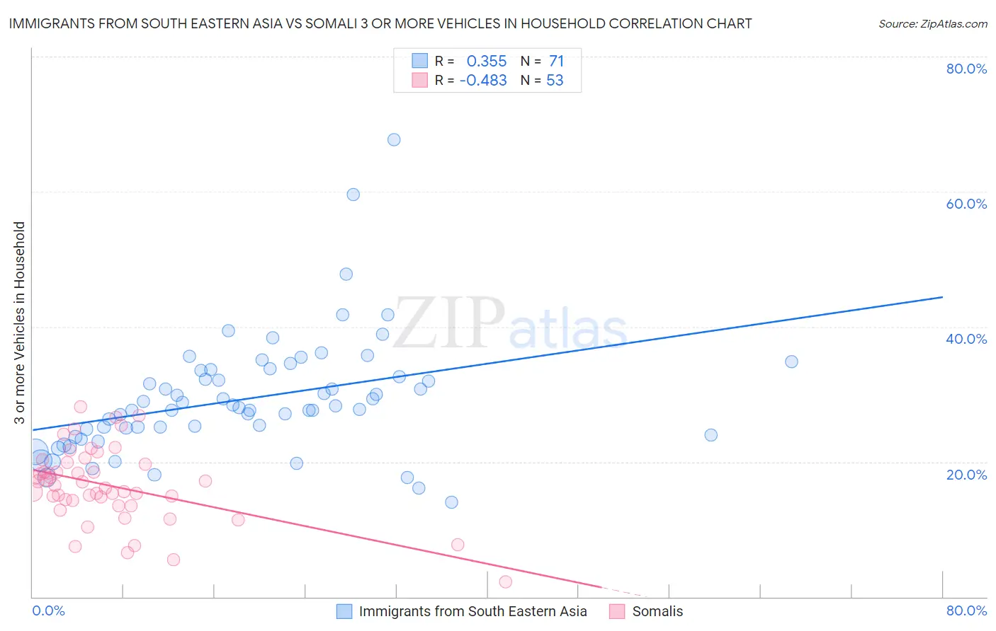 Immigrants from South Eastern Asia vs Somali 3 or more Vehicles in Household