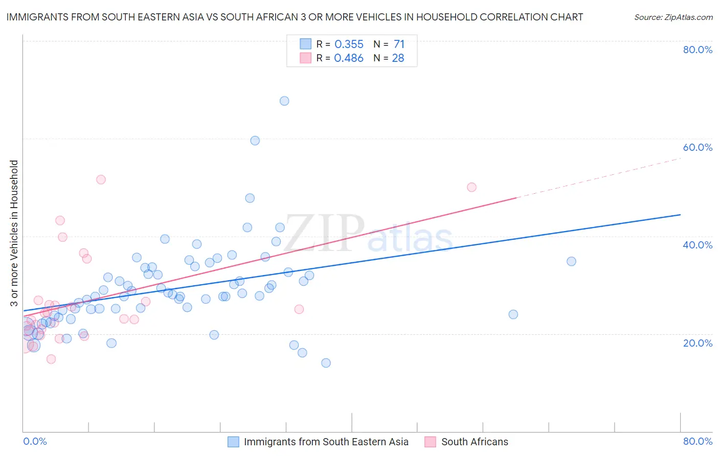 Immigrants from South Eastern Asia vs South African 3 or more Vehicles in Household