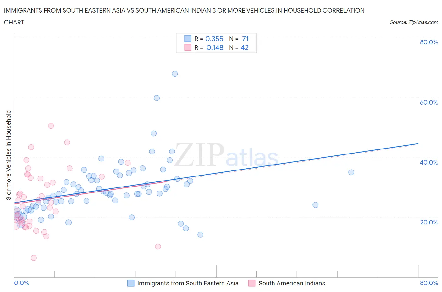 Immigrants from South Eastern Asia vs South American Indian 3 or more Vehicles in Household