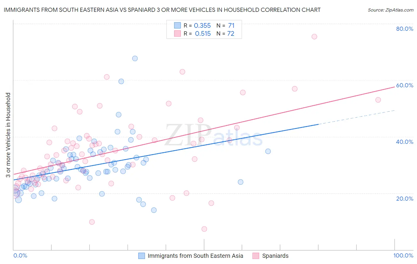 Immigrants from South Eastern Asia vs Spaniard 3 or more Vehicles in Household