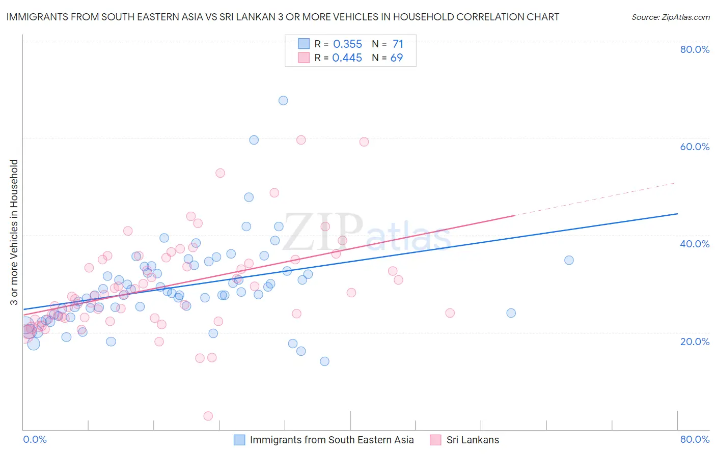 Immigrants from South Eastern Asia vs Sri Lankan 3 or more Vehicles in Household