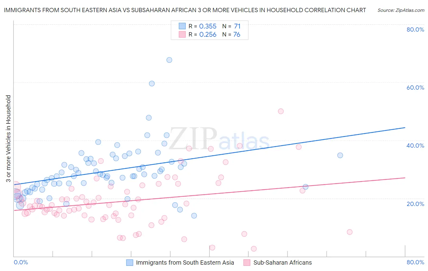 Immigrants from South Eastern Asia vs Subsaharan African 3 or more Vehicles in Household