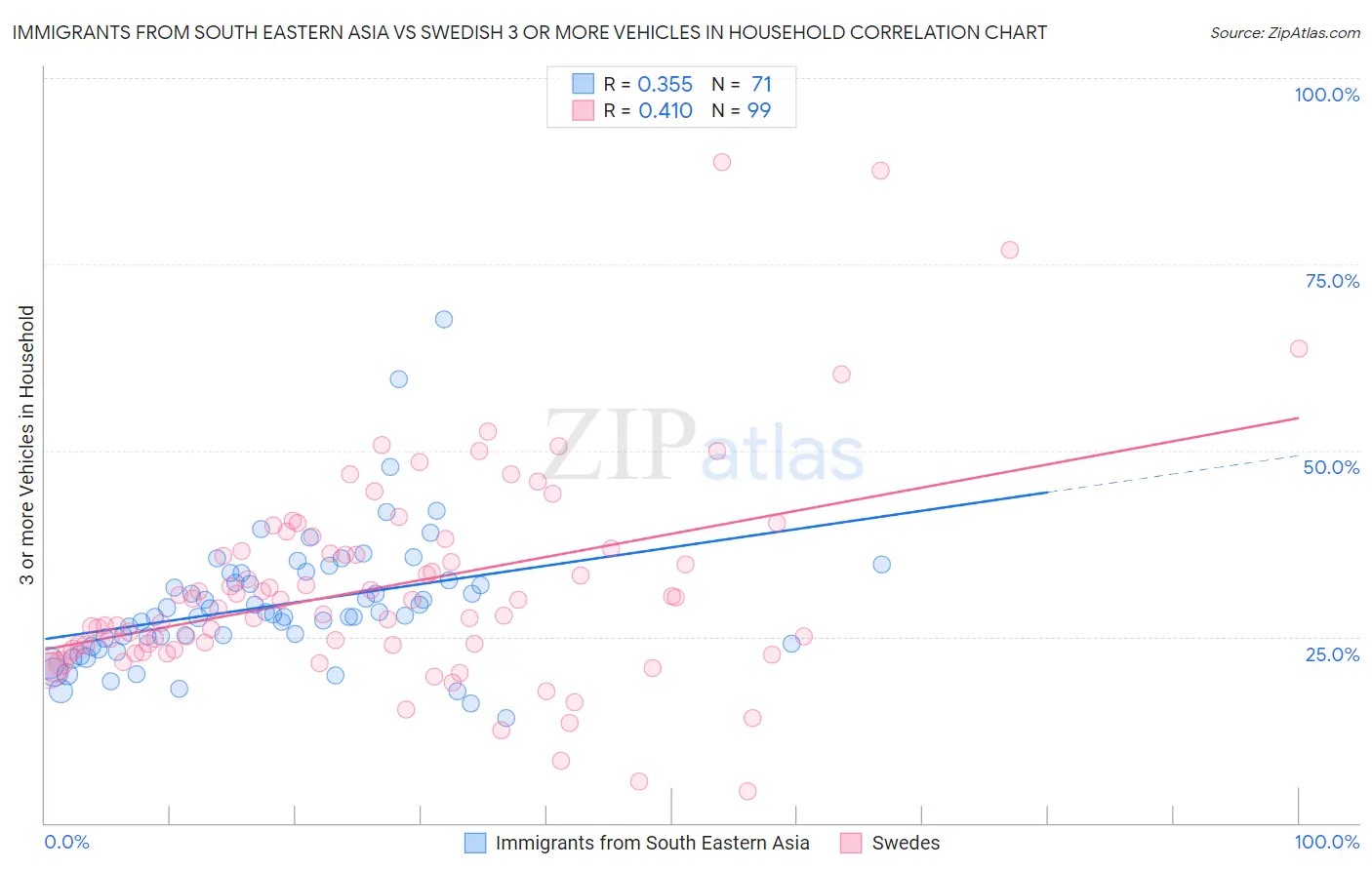 Immigrants from South Eastern Asia vs Swedish 3 or more Vehicles in Household