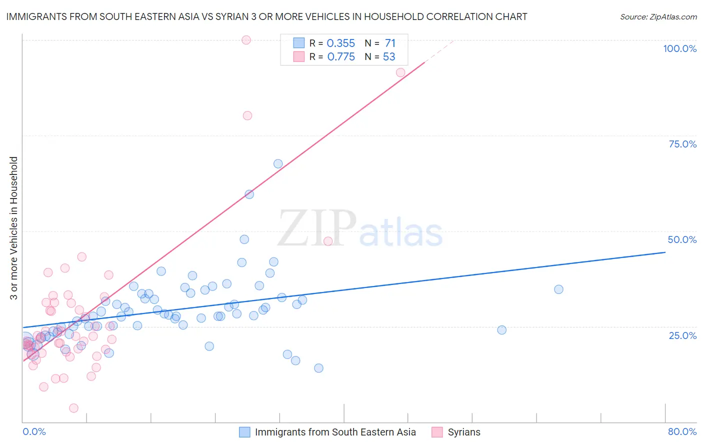 Immigrants from South Eastern Asia vs Syrian 3 or more Vehicles in Household