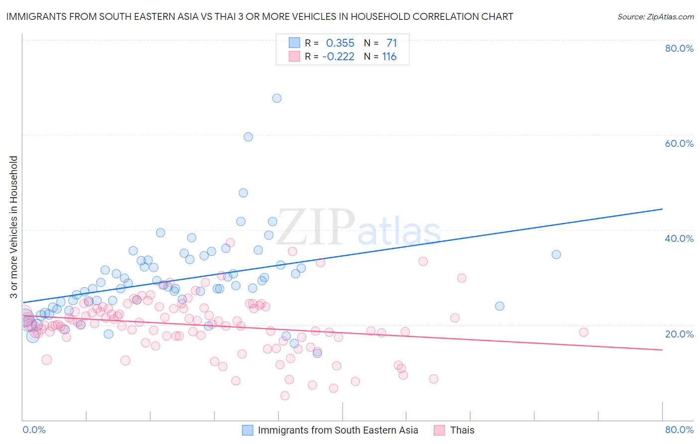 Immigrants from South Eastern Asia vs Thai 3 or more Vehicles in Household