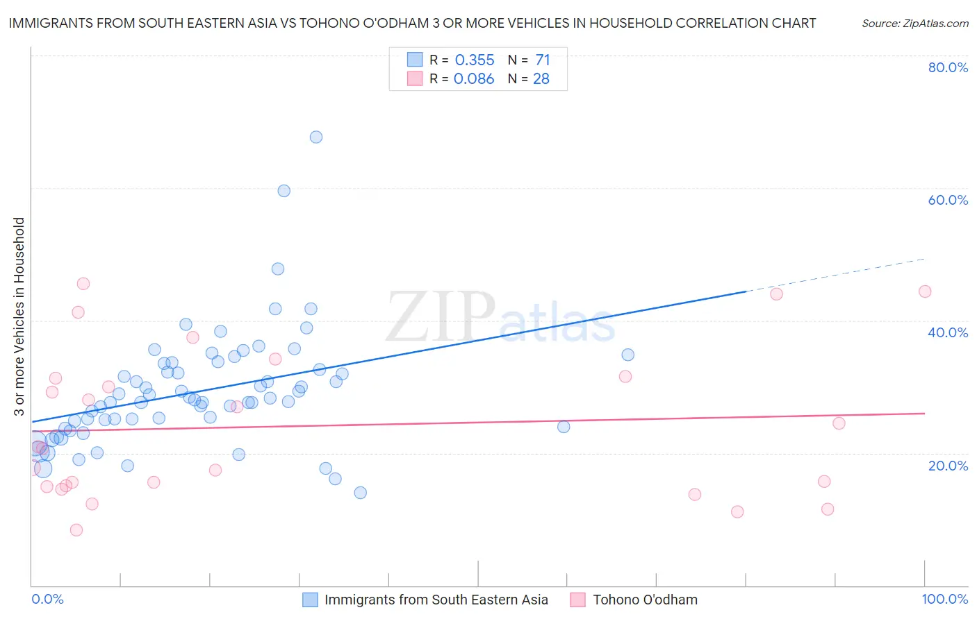 Immigrants from South Eastern Asia vs Tohono O'odham 3 or more Vehicles in Household