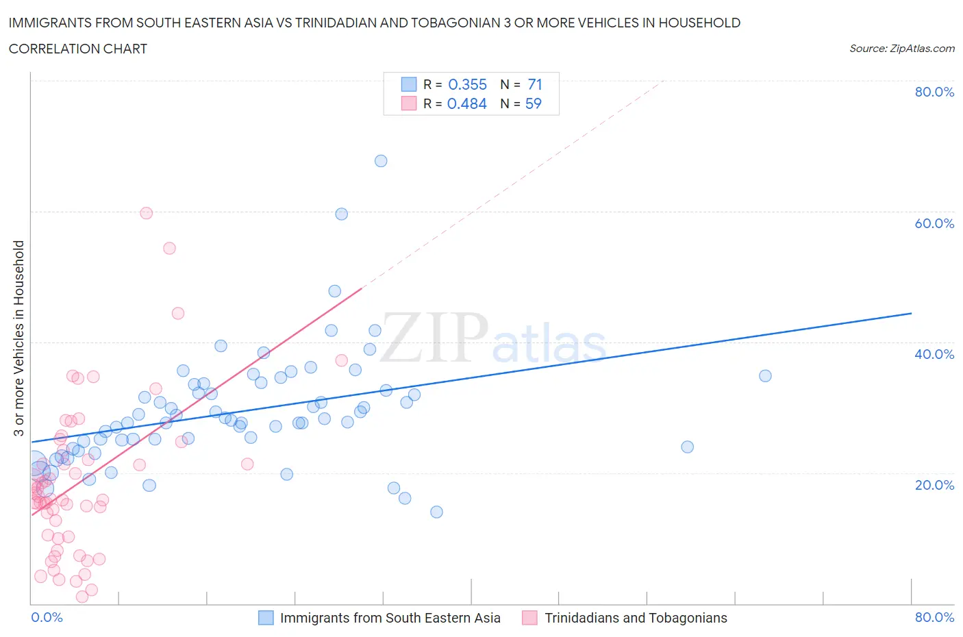 Immigrants from South Eastern Asia vs Trinidadian and Tobagonian 3 or more Vehicles in Household