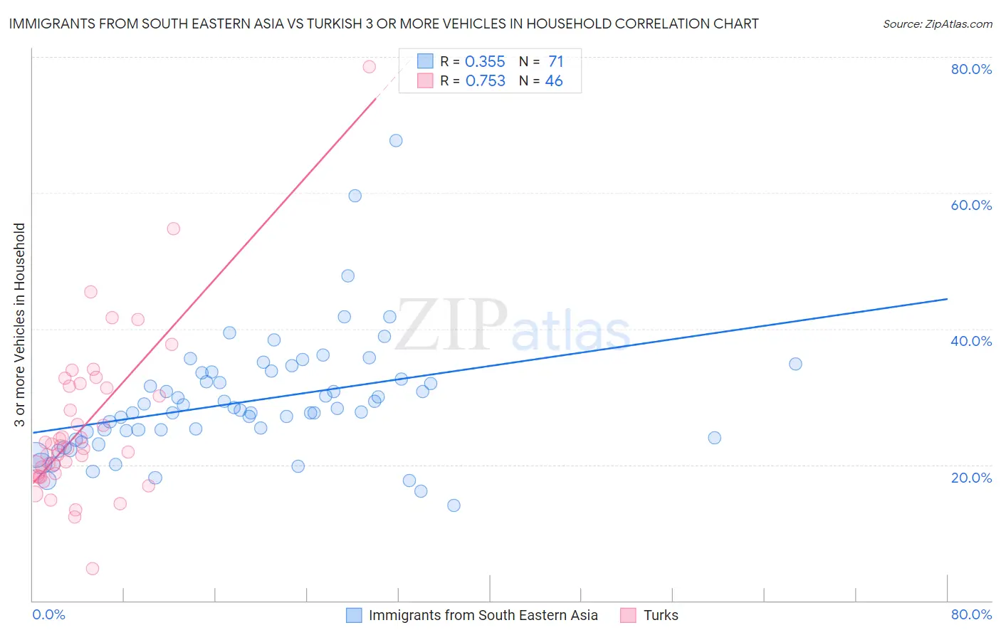Immigrants from South Eastern Asia vs Turkish 3 or more Vehicles in Household