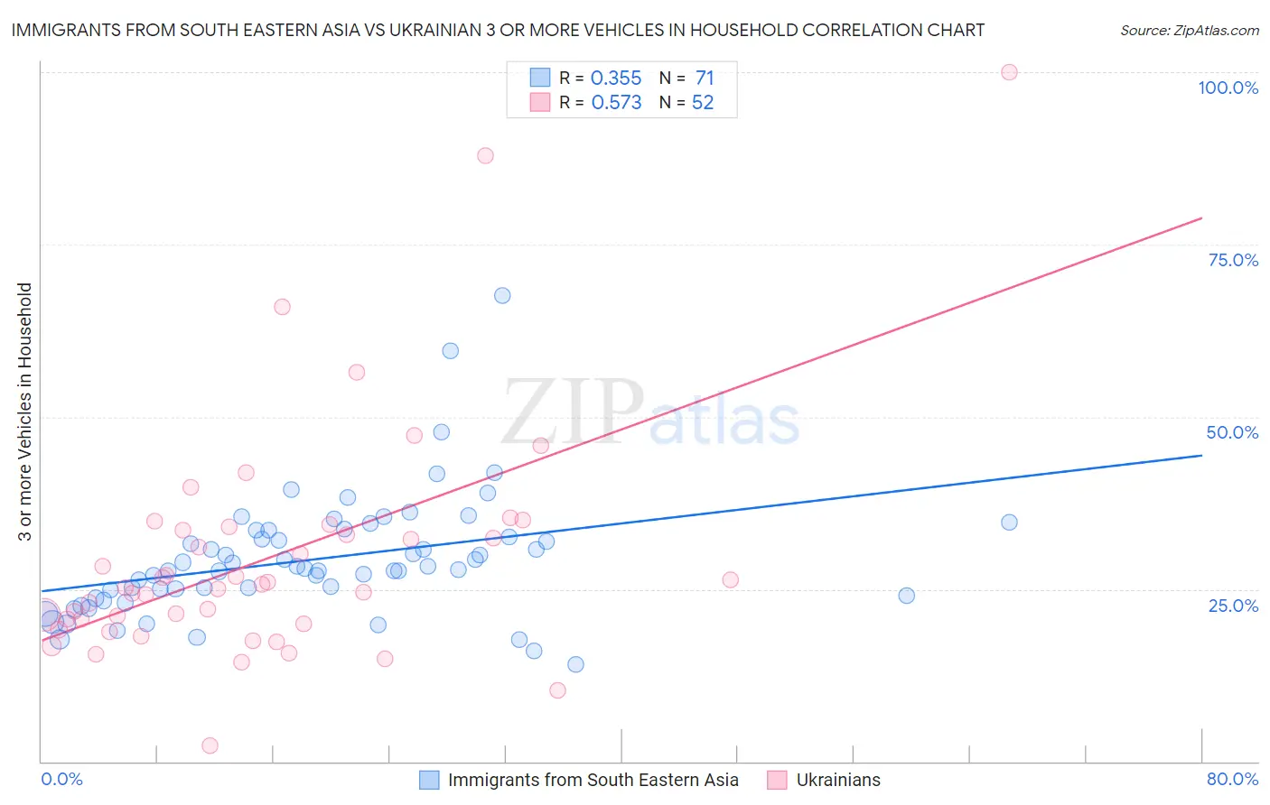 Immigrants from South Eastern Asia vs Ukrainian 3 or more Vehicles in Household
