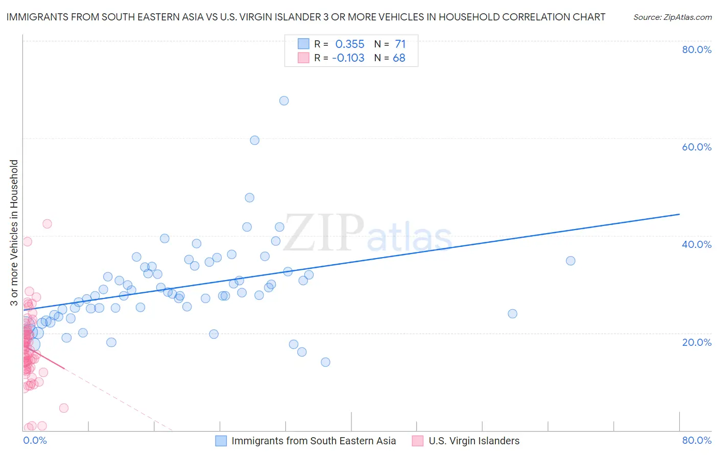 Immigrants from South Eastern Asia vs U.S. Virgin Islander 3 or more Vehicles in Household