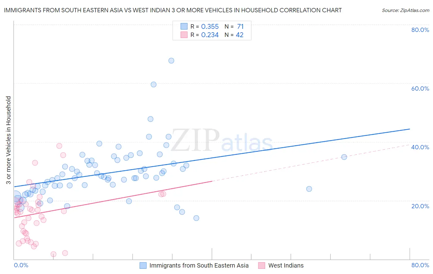 Immigrants from South Eastern Asia vs West Indian 3 or more Vehicles in Household