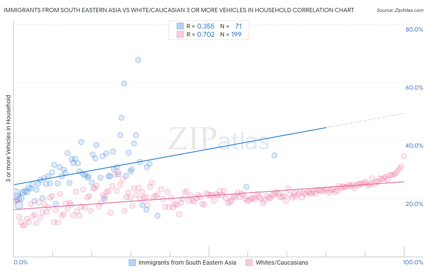 Immigrants from South Eastern Asia vs White/Caucasian 3 or more Vehicles in Household