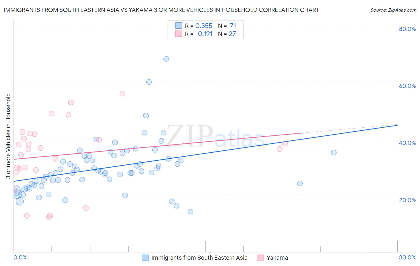 Immigrants from South Eastern Asia vs Yakama 3 or more Vehicles in Household