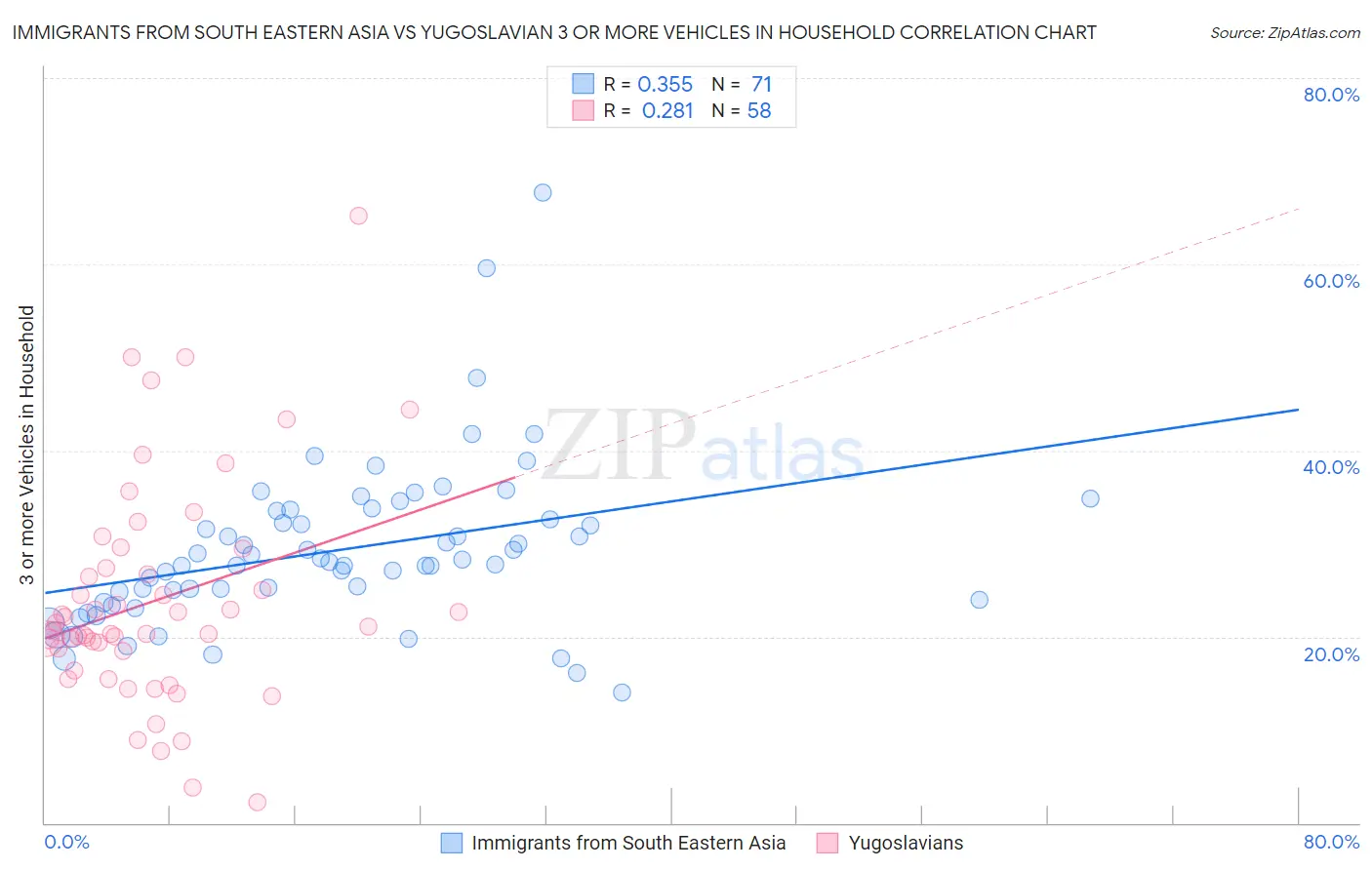 Immigrants from South Eastern Asia vs Yugoslavian 3 or more Vehicles in Household