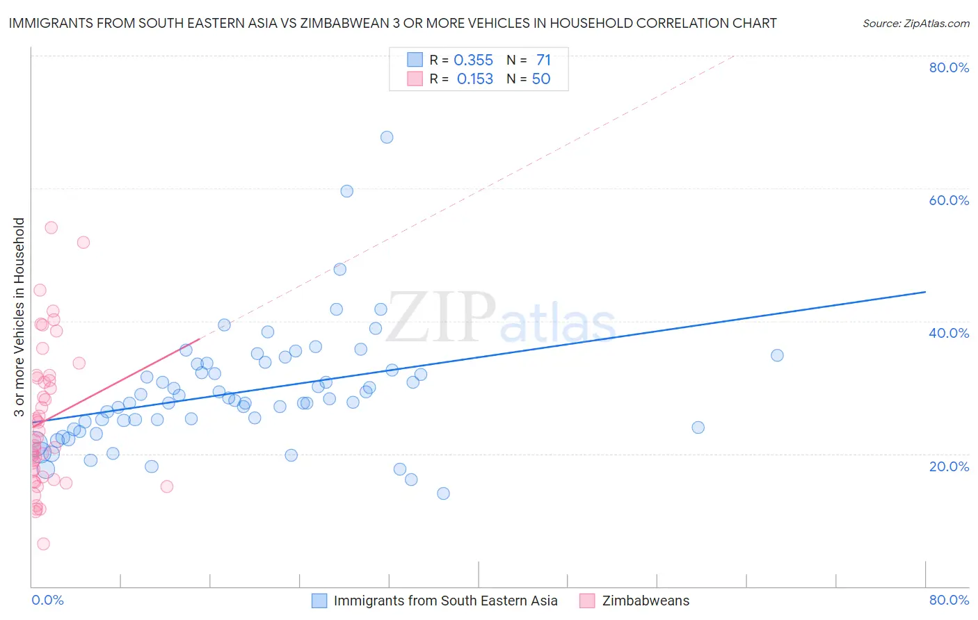 Immigrants from South Eastern Asia vs Zimbabwean 3 or more Vehicles in Household