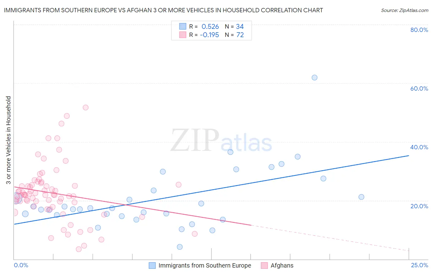 Immigrants from Southern Europe vs Afghan 3 or more Vehicles in Household