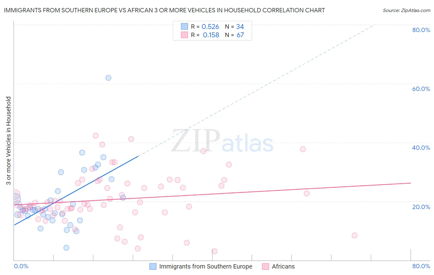 Immigrants from Southern Europe vs African 3 or more Vehicles in Household