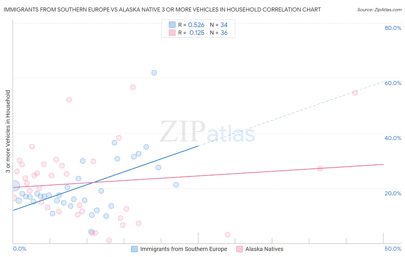 Immigrants from Southern Europe vs Alaska Native 3 or more Vehicles in Household