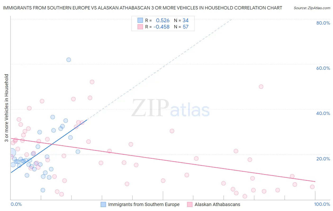 Immigrants from Southern Europe vs Alaskan Athabascan 3 or more Vehicles in Household