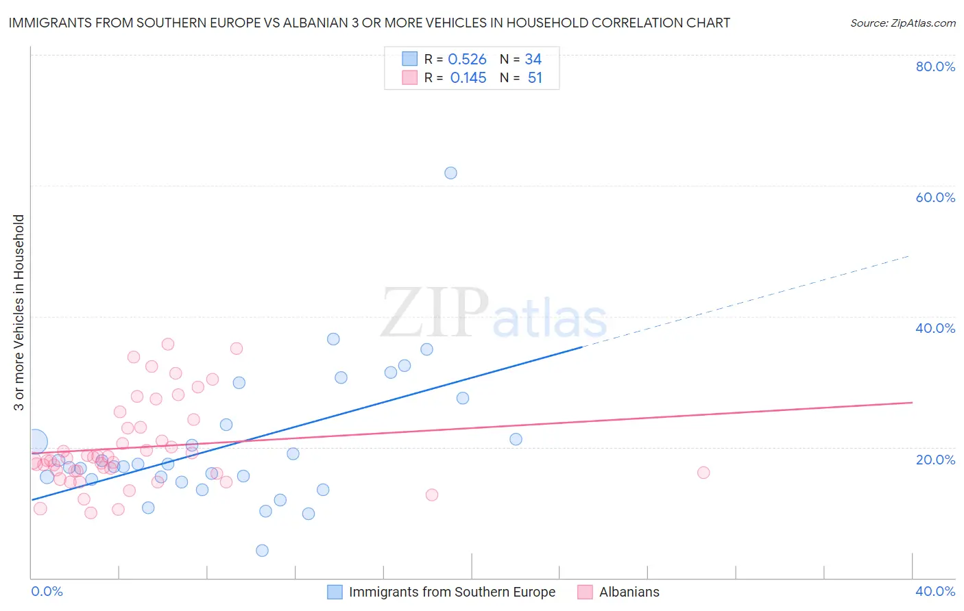 Immigrants from Southern Europe vs Albanian 3 or more Vehicles in Household
