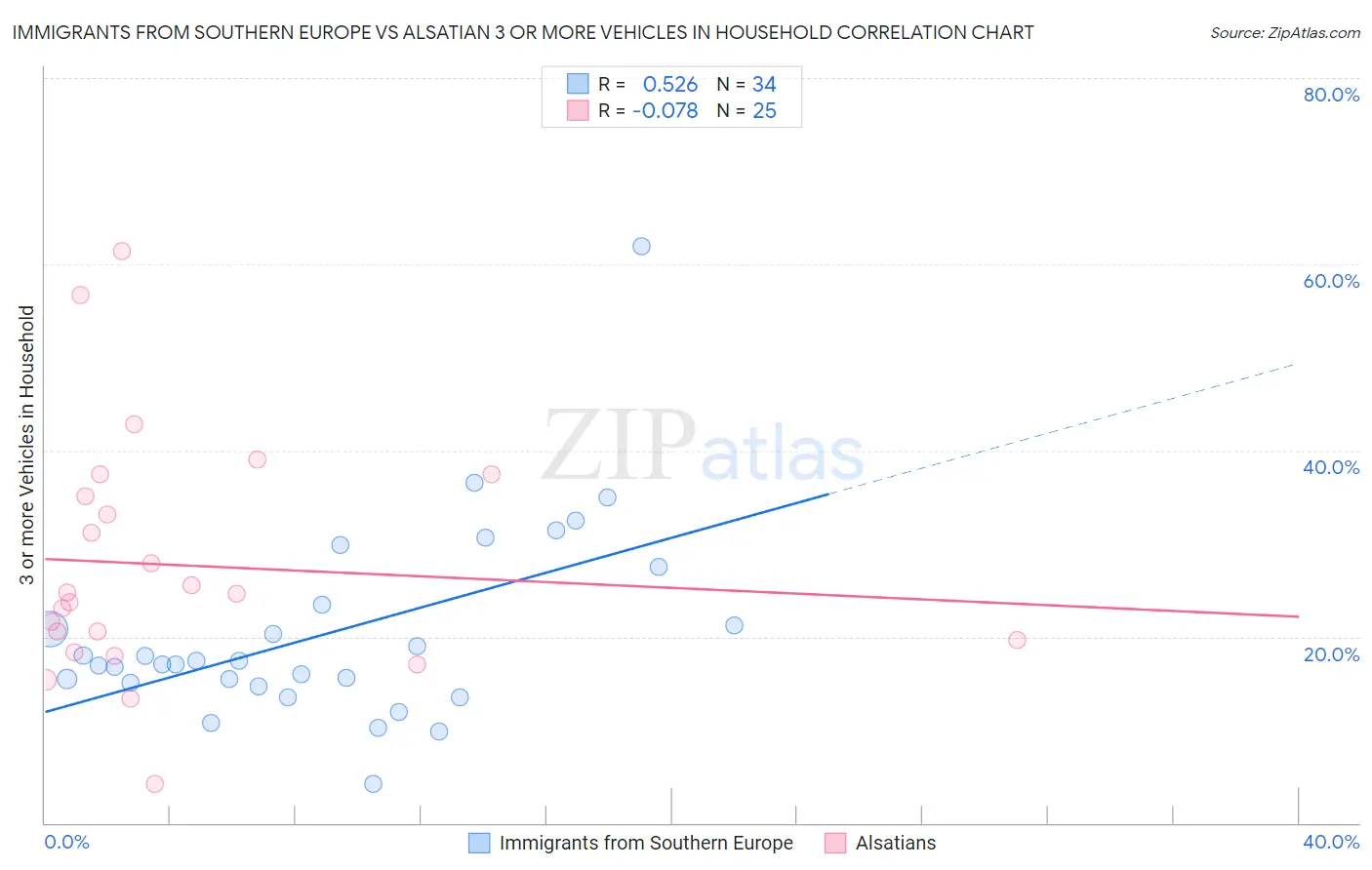 Immigrants from Southern Europe vs Alsatian 3 or more Vehicles in Household